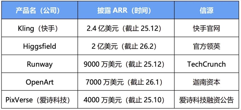 月流水破2000万美元，可灵成全球最吸金的AI视频模型