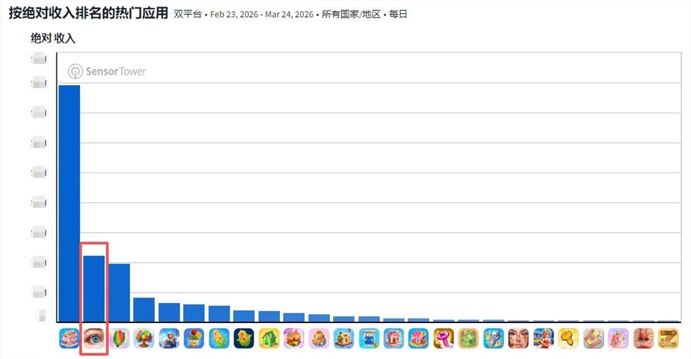 收入1.3亿+、跃居品类第二，这款休闲游戏或出自北京厂商
