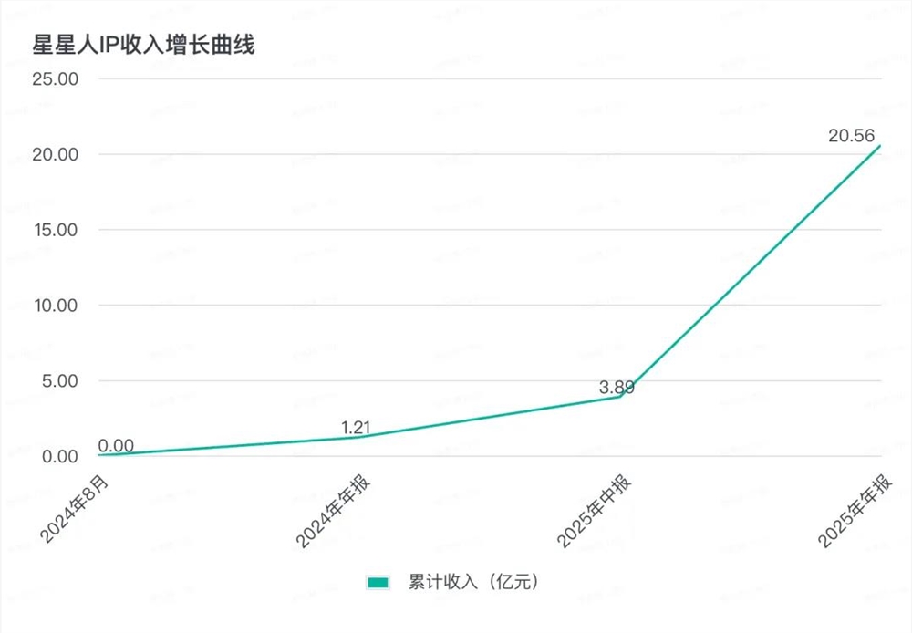 二级市场也需要更新对泡泡玛特的理解框架了
