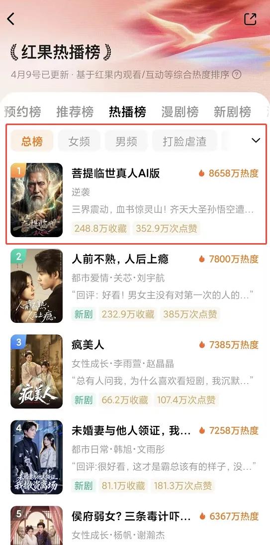 红果总榜合并，AI漫剧首超真人短剧：一场短剧市场“大海啸”？