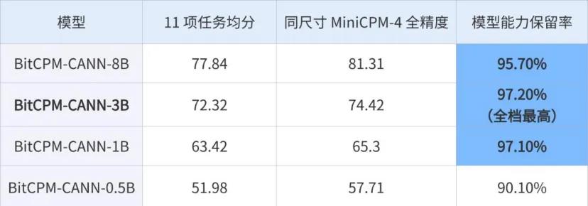 面壁智能BitCPM-CANN：端侧AI的内存革命