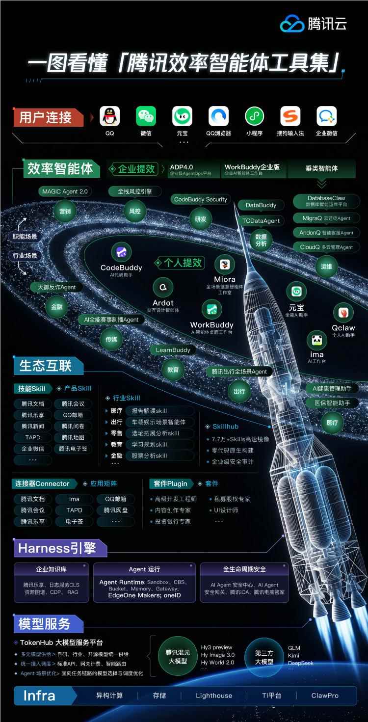 在生产力这件事上，腾讯AI正越跑越快